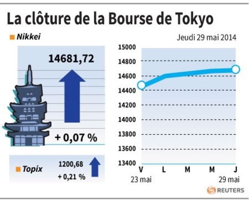 La Bourse de Tokyo finit quasiment inchangée