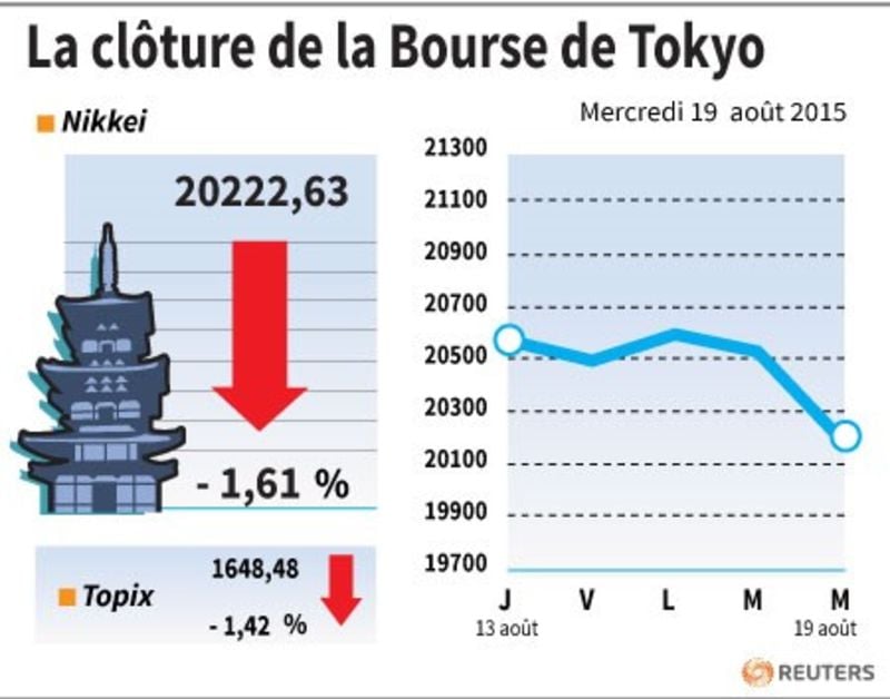 La cloture de la bourse de tokyo