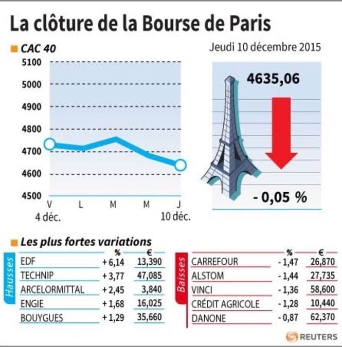 La cloture de la bourse de paris
