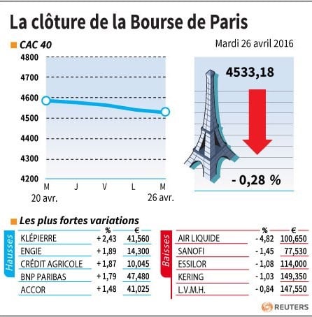 La cloture de la bourse de paris