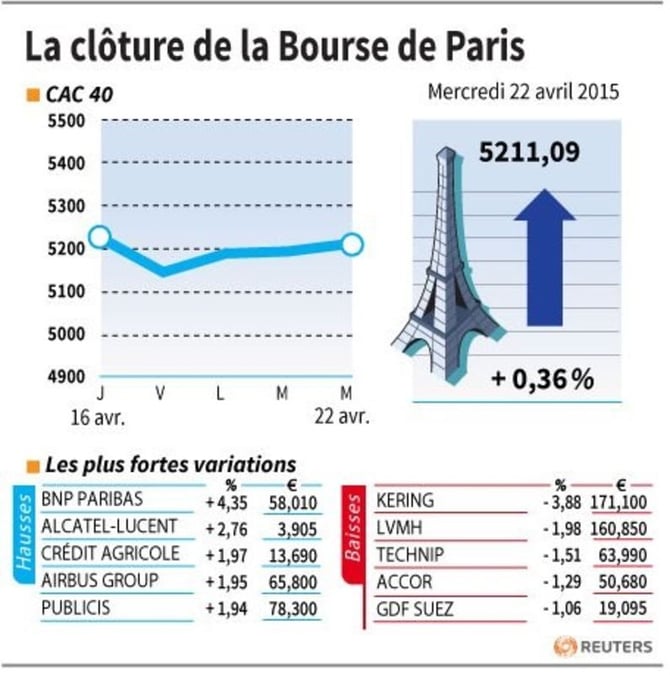La cloture de la bourse de paris