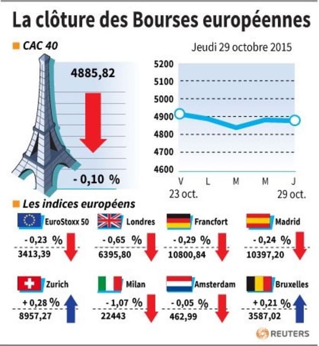 La cloture des bourses europeennes 