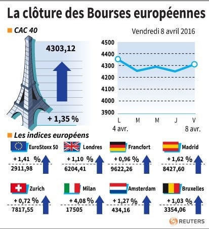 La cloture des bourses europeennes