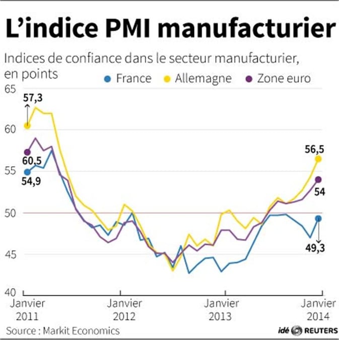 Le secteur manufacturier accélère sa croissance en zone euro