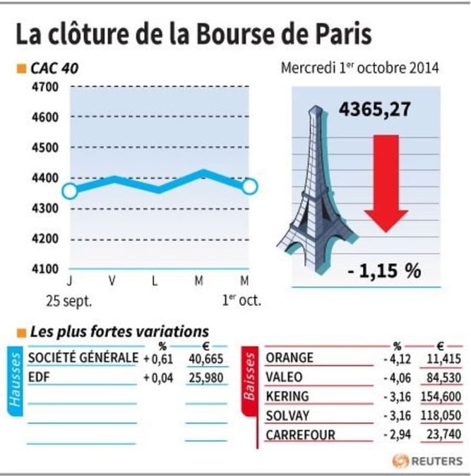 Les valeurs suivies à la clôture de la Bourse de Paris