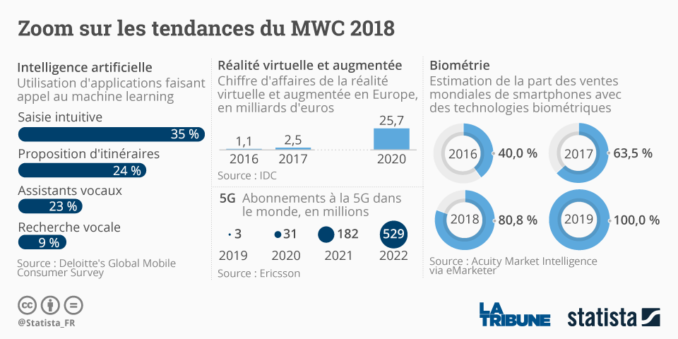 Statista, WMC, Barcelone, 5G, biométrie, intelligence artificielle, smartphone, World Mobile Congress