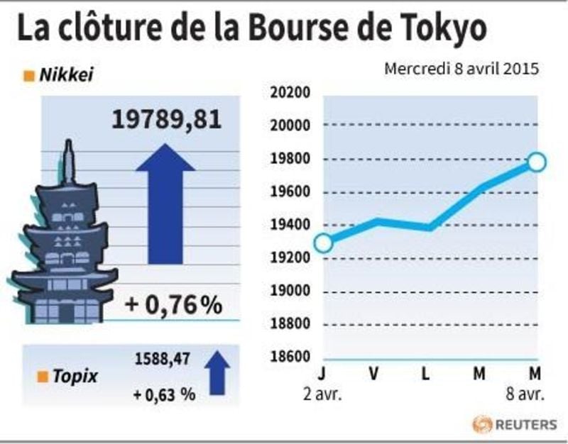 La cloture de la bourse de tokyo
