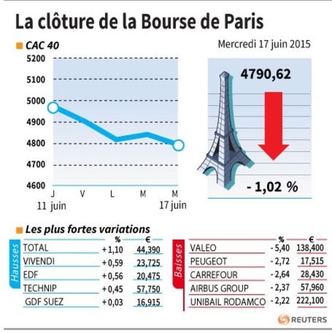 La cloture de la bourse de paris