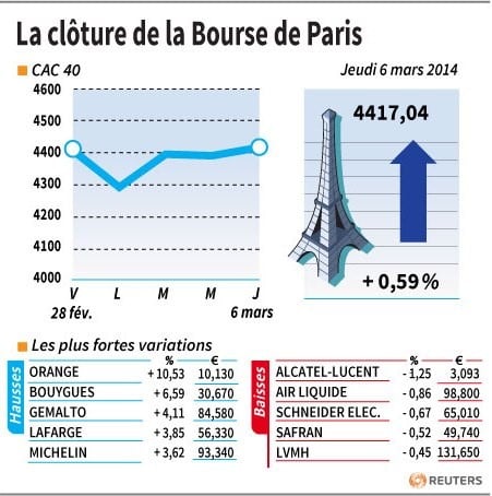 Les valeurs suivies à la clôture de la Bourse de Paris