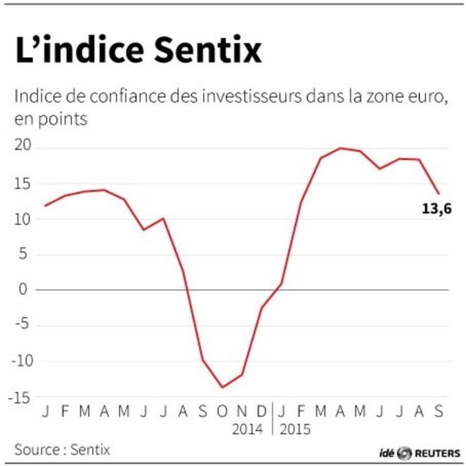 La confiance des investisseurs dans la zone euro