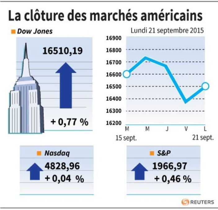 La cloture des marches americains