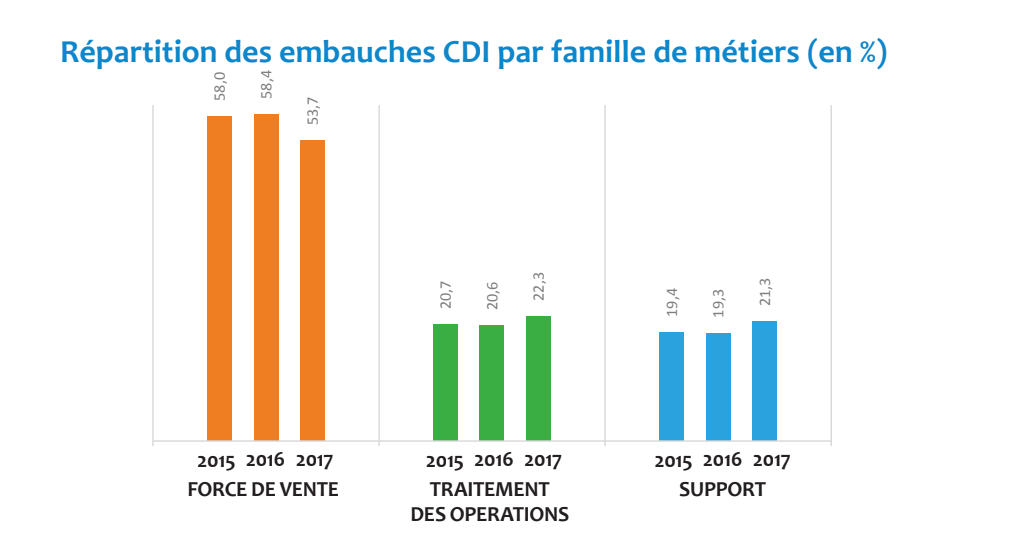 Banques emplois CDI AFB