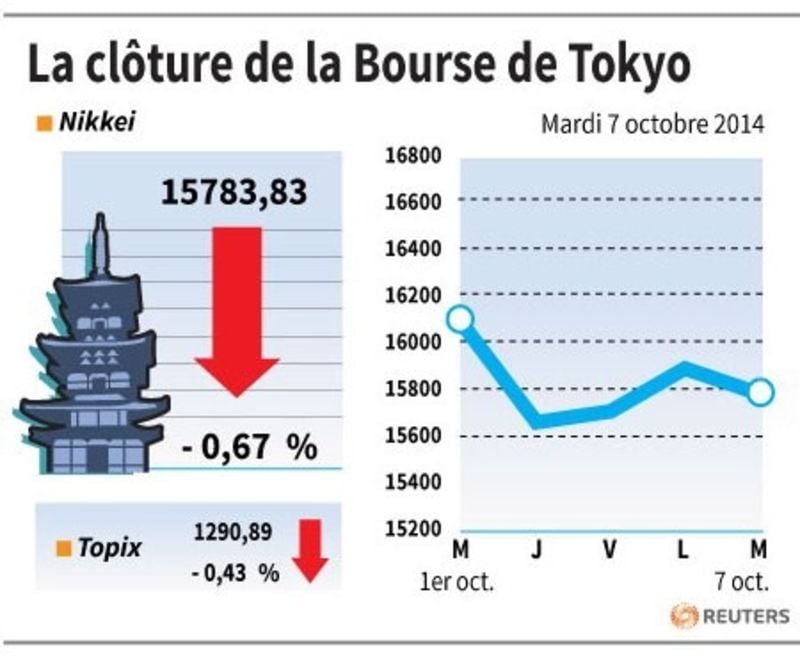 La Bourse de Tokyo finit en baisse de 0,67%