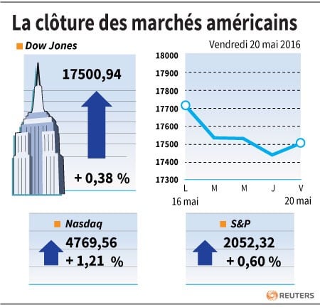 La cloture des marches americains