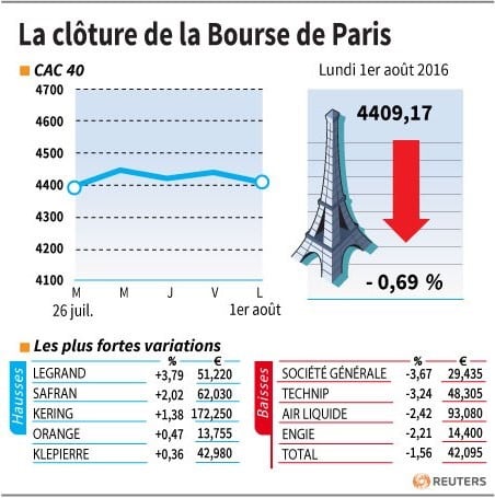 La cloture de la bourse de paris
