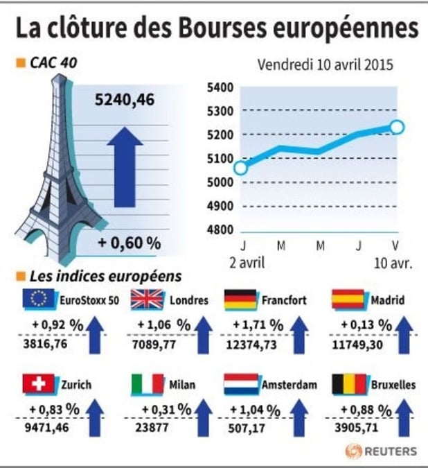 La cloture des bourses europeennes