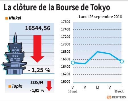 La cloture de la bourse de tokyo