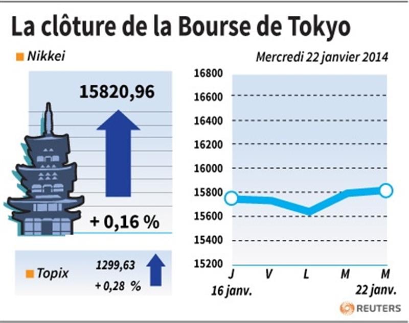 La Bourse de Tokyo finit en hausse de 0,16%