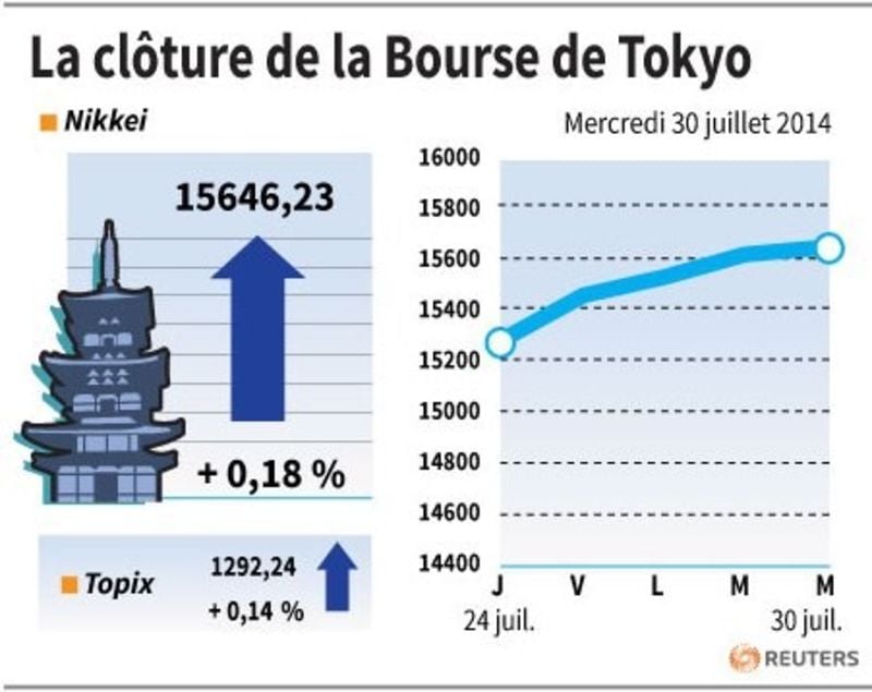 La Bourse de Tokyo finit en hausse de 0,18%, Honda grimpe
