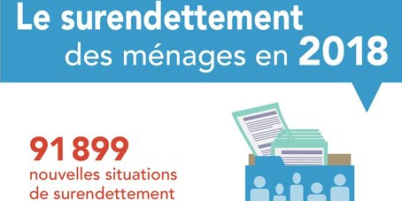 Surendettement