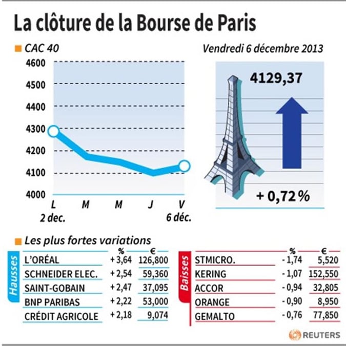 Les valeurs suivies à la clôture de la Bourse de Paris