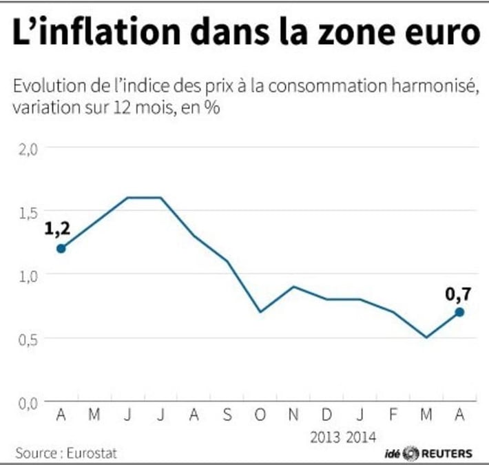 L'inflation remonte en zone euro, moindre pression sur la BCE
