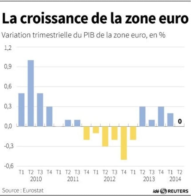 Le PIB de la zone euro a stagné au 2e trimestre