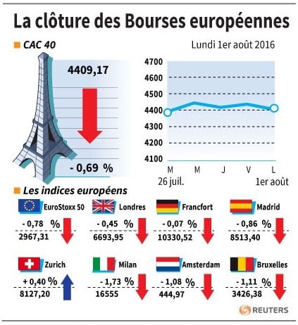 La cloture des bourses europeennes