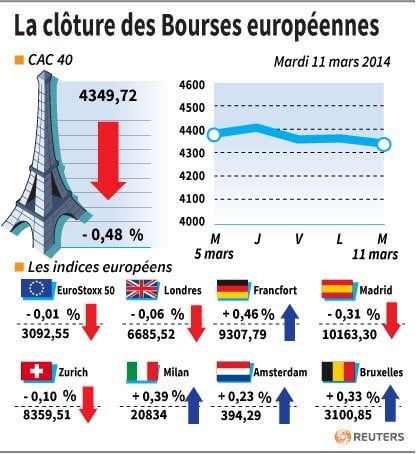 Les Bourses européennes terminent en ordre dispersé
