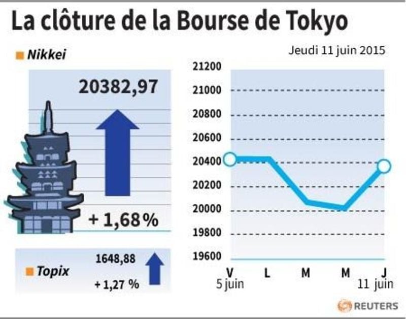 La cloture de la bourse de tokyo