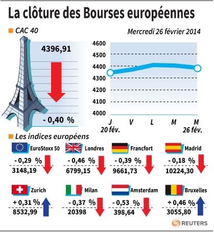 Les Bourses européennes terminent en léger recul 