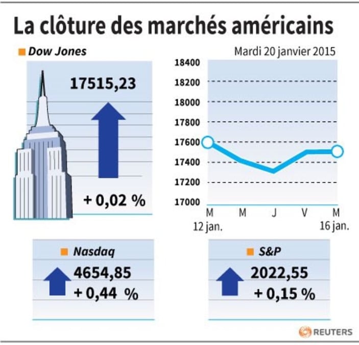 La cloture de wall street