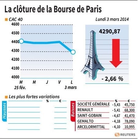 La Bourse de Paris-Les valeurs du jour (clôture)