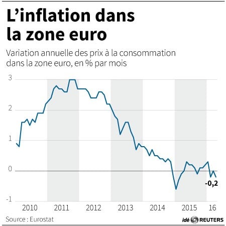 L'inflation dans la zone euro