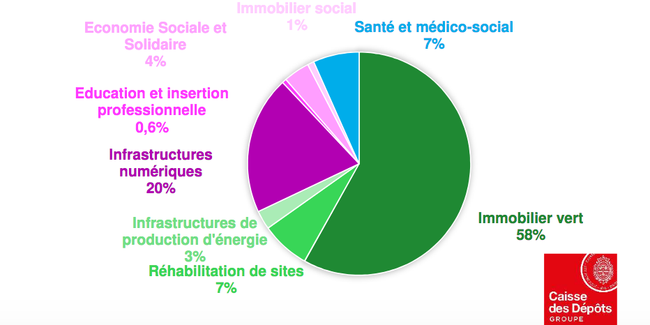 Les fonds levés serviront en priorité à financer des projets d'immobilier vert (58%), des infrastructures numériques ou d'énergie, des réhabilitations de sites et des projets dans le domaine de la santé et du médico-social.