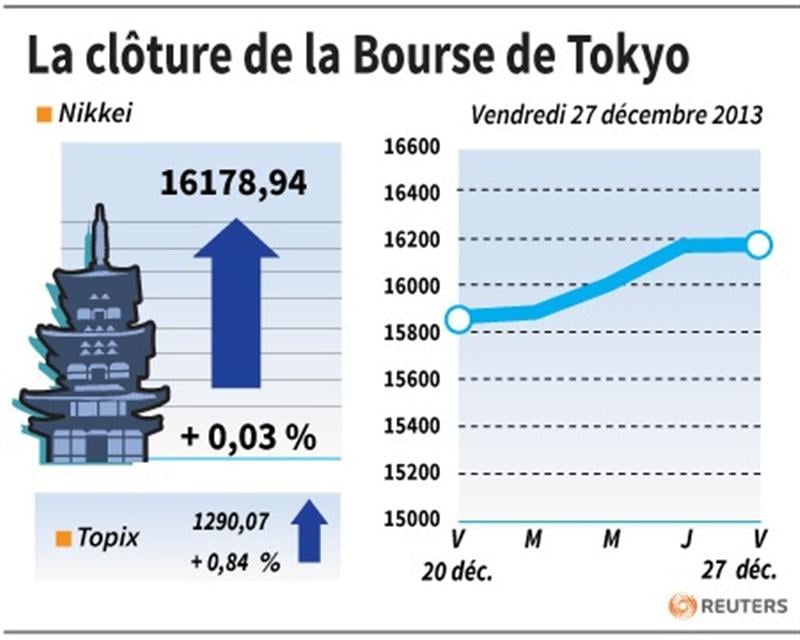 La Bourse de Tokyo finit quasiment inchangée