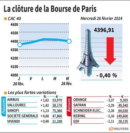 Les valeurs suivies à la clôture de la Bourse de Paris