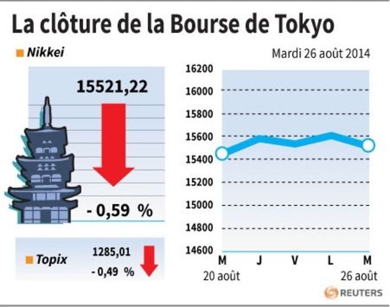 La Bourse de Tokyo finit en baisse de 0,59%