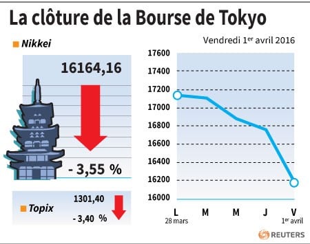 La cloture de la bourse de tokyo