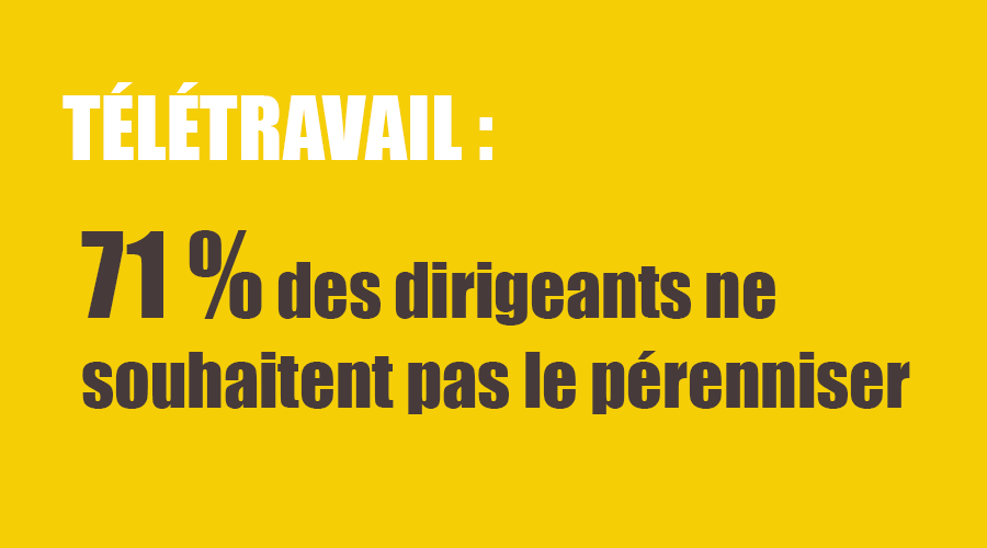 Télétravail : 71% des dirigeants ne souhaitent pas le pérenniser