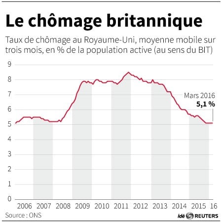 Le chomage britannique
