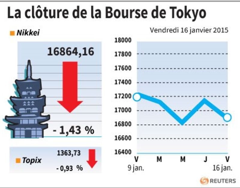 La cloture de la bourse de tokyo