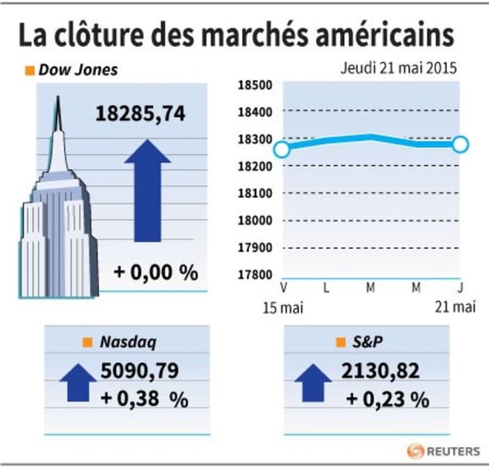 La cloture des marches americains
