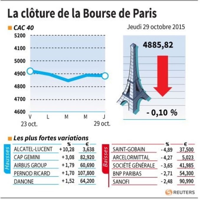 La cloture de la bourse de paris