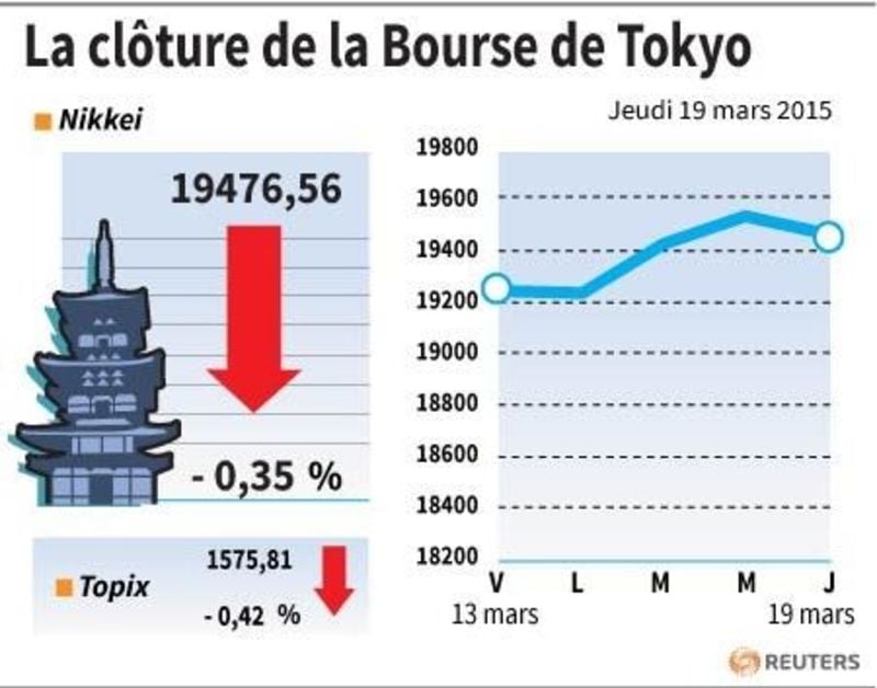 La cloture de la bourse de tokyo