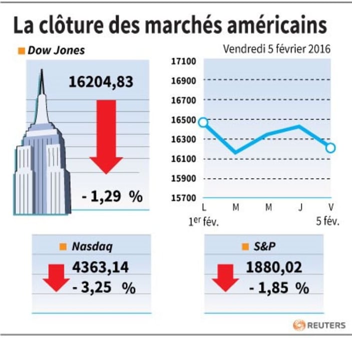 La cloture des marches americains
