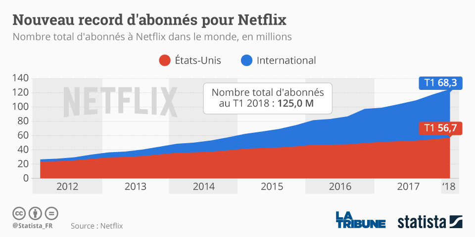 Evolution du nombre d'abonnés sur Netflix