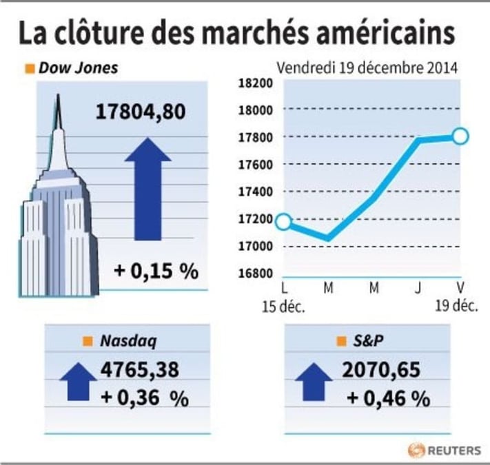 La cloture des marches americains