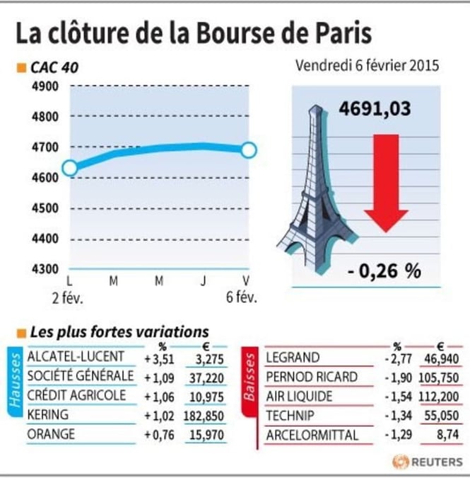 La cloture de la bourse de paris
