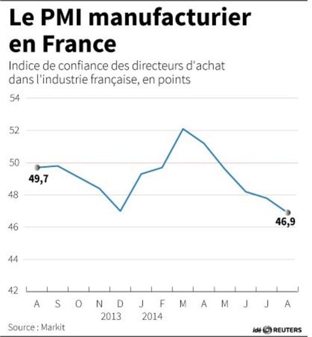 Le secteur manufacturier en net repli en France en août